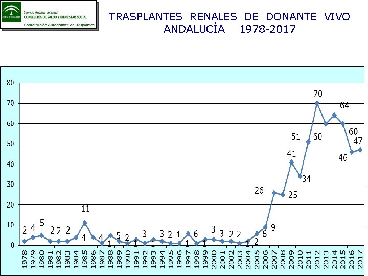 TRASPLANTES RENALES DE DONANTE VIVO ANDALUCÍA 1978 -2017 
