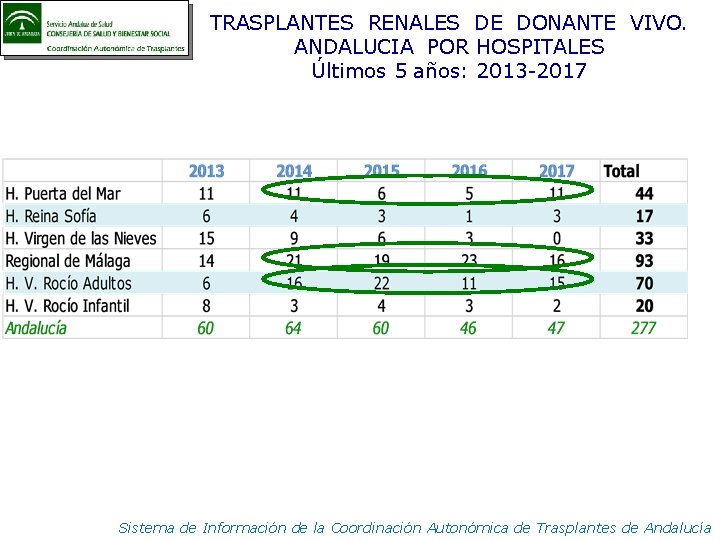 TRASPLANTES RENALES DE DONANTE VIVO. ANDALUCIA POR HOSPITALES Últimos 5 años: 2013 -2017 Sistema