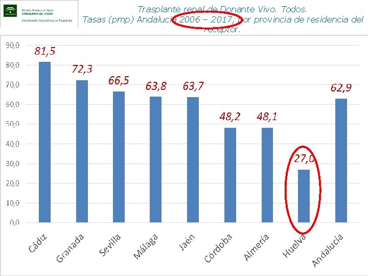 Trasplante renal de Donante Vivo. Todos. Tasas (pmp) Andalucía 2006 – 2017, por provincia