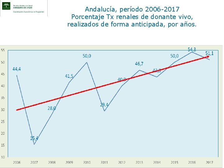 Andalucía, período 2006 -2017 Porcentaje Tx renales de donante vivo, realizados de forma anticipada,