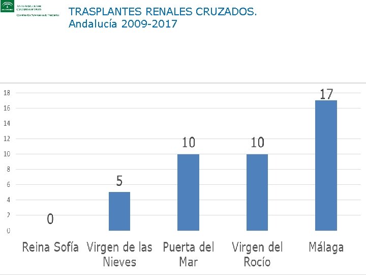 TRASPLANTES RENALES CRUZADOS. Andalucía 2009 -2017 