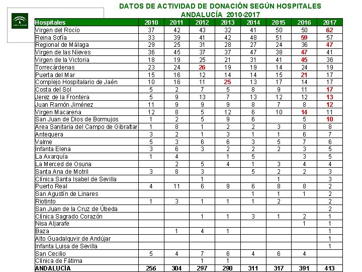 DATOS DE ACTIVIDAD DE DONACIÓN SEGÚN HOSPITALES ANDALUCÍA 2010 -2017 Hospitales Virgen del Rocío