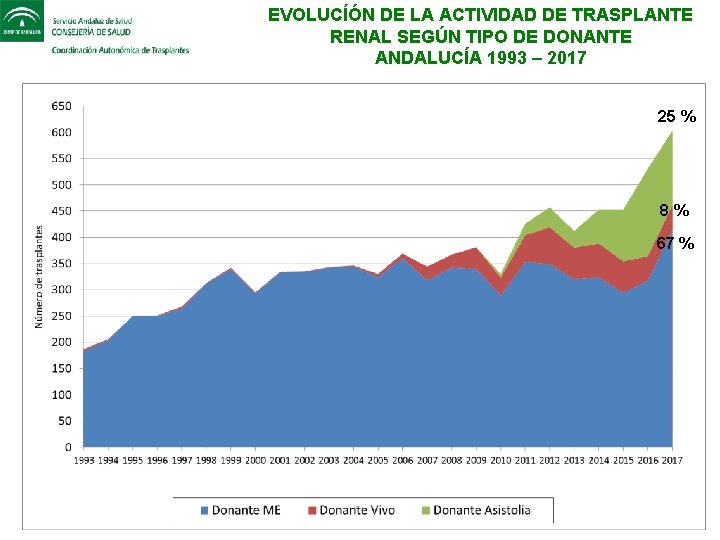 EVOLUCÍÓN DE LA ACTIVIDAD DE TRASPLANTE RENAL SEGÚN TIPO DE DONANTE ANDALUCÍA 1993 –