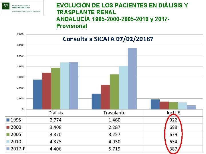 EVOLUCIÓN DE LOS PACIENTES EN DIÁLISIS Y TRASPLANTE RENAL ANDALUCÍA 1995 -2000 -2005 -2010