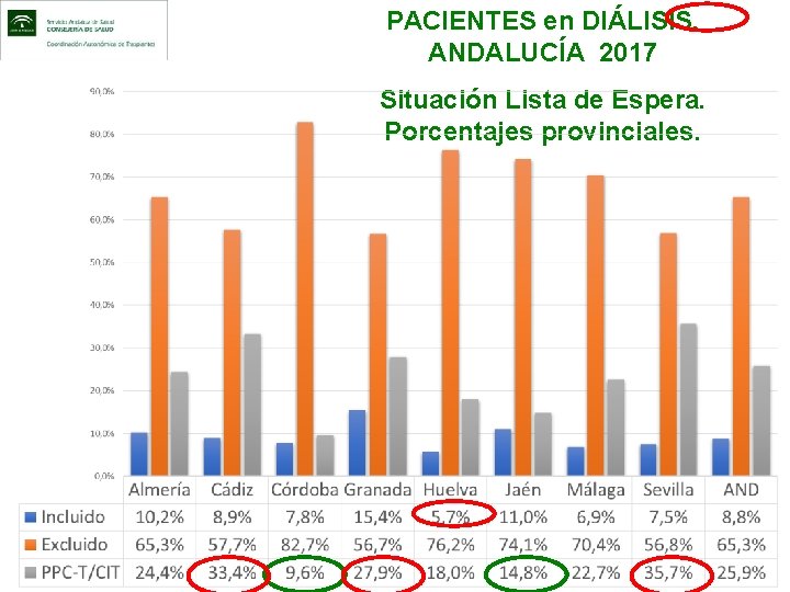PACIENTES en DIÁLISIS. ANDALUCÍA 2017 Situación Lista de Espera. Porcentajes provinciales. 