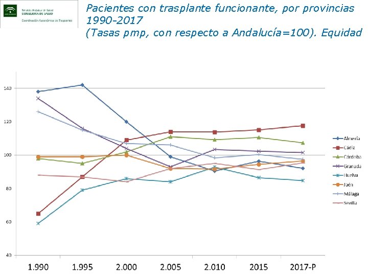 Pacientes con trasplante funcionante, por provincias 1990 -2017 (Tasas pmp, con respecto a Andalucía=100).