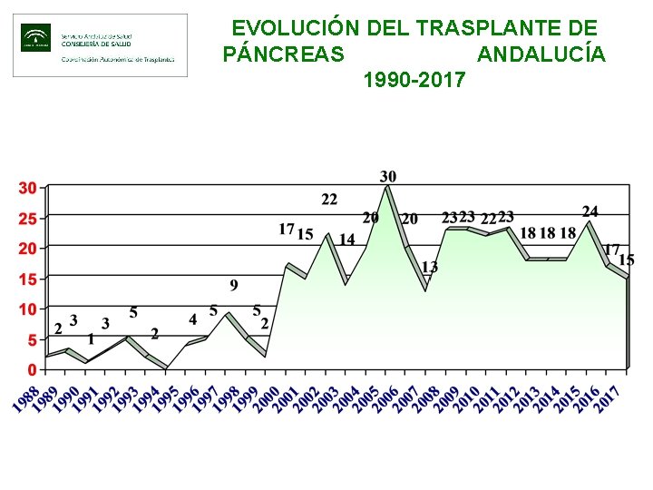 EVOLUCIÓN DEL TRASPLANTE DE PÁNCREAS ANDALUCÍA 1990 -2017 