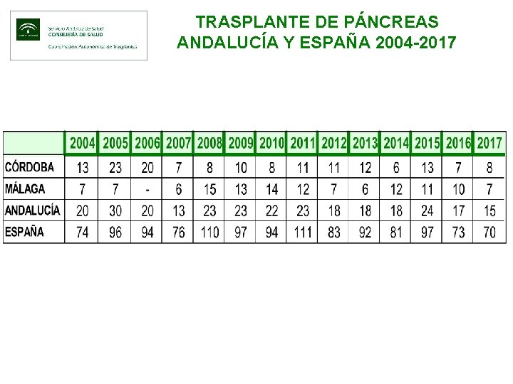 TRASPLANTE DE PÁNCREAS ANDALUCÍA Y ESPAÑA 2004 -2017 