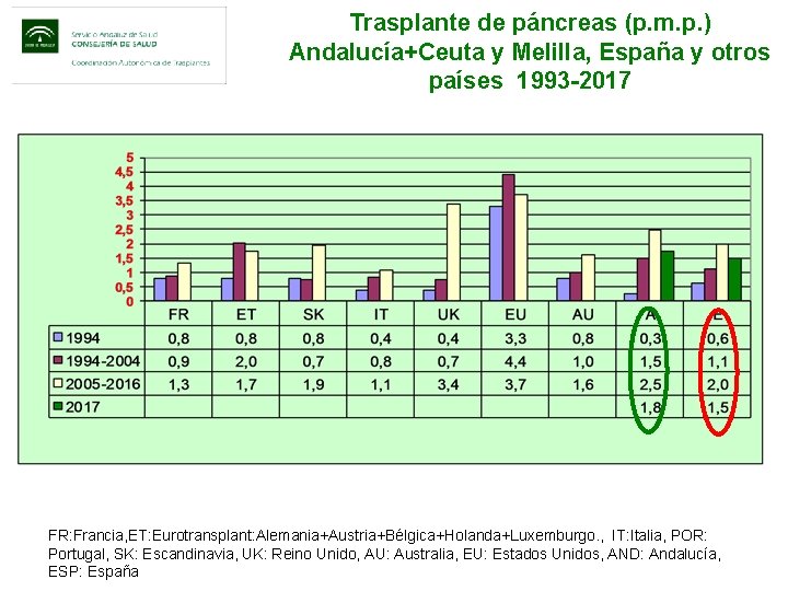 Trasplante de páncreas (p. m. p. ) Andalucía+Ceuta y Melilla, España y otros países