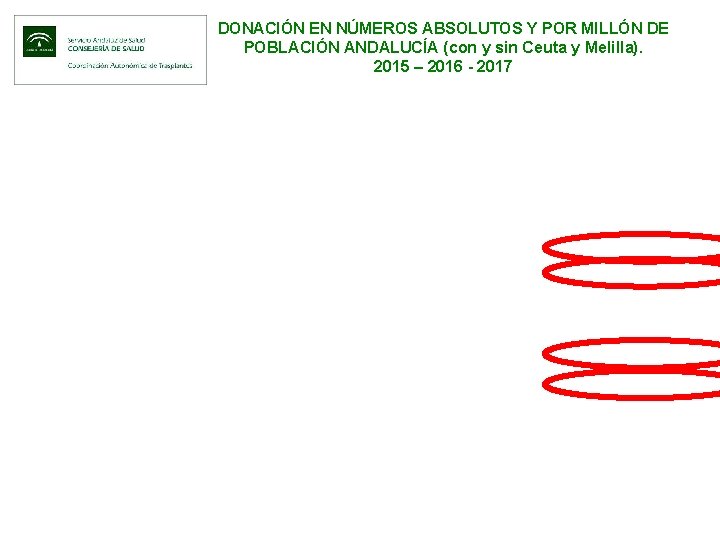 DONACIÓN EN NÚMEROS ABSOLUTOS Y POR MILLÓN DE POBLACIÓN ANDALUCÍA (con y sin Ceuta
