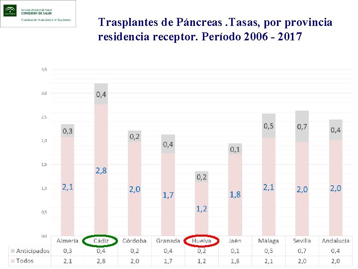 Trasplantes de Páncreas. Tasas, por provincia residencia receptor. Período 2006 - 2017 