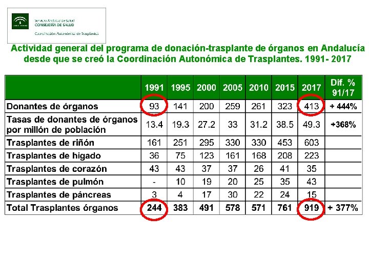Actividad general del programa de donación-trasplante de órganos en Andalucía desde que se creó