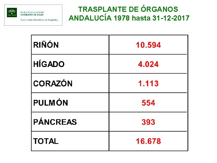 TRASPLANTE DE ÓRGANOS ANDALUCÍA 1978 hasta 31 -12 -2017 