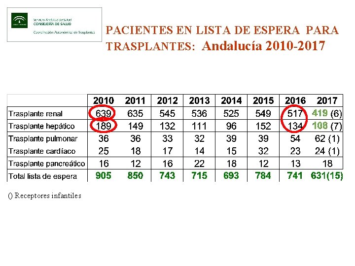 PACIENTES EN LISTA DE ESPERA PARA TRASPLANTES: Andalucía 2010 -2017 () Receptores infantiles 