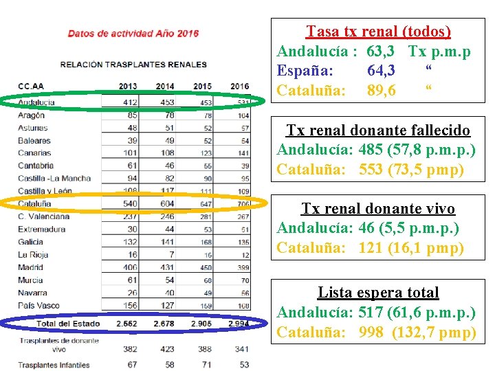 Tasa tx renal (todos) Andalucía : 63, 3 Tx p. m. p España: 64,