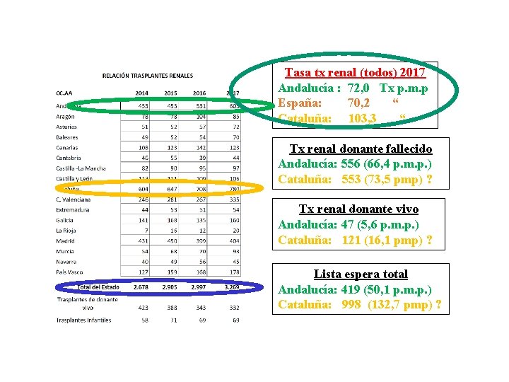 Tasa tx renal (todos) 2017 Andalucía : 72, 0 Tx p. m. p España: