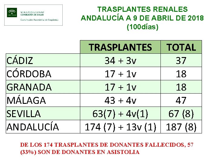 TRASPLANTES RENALES ANDALUCÍA A 9 DE ABRIL DE 2018 (100 días) CÁDIZ CÓRDOBA GRANADA