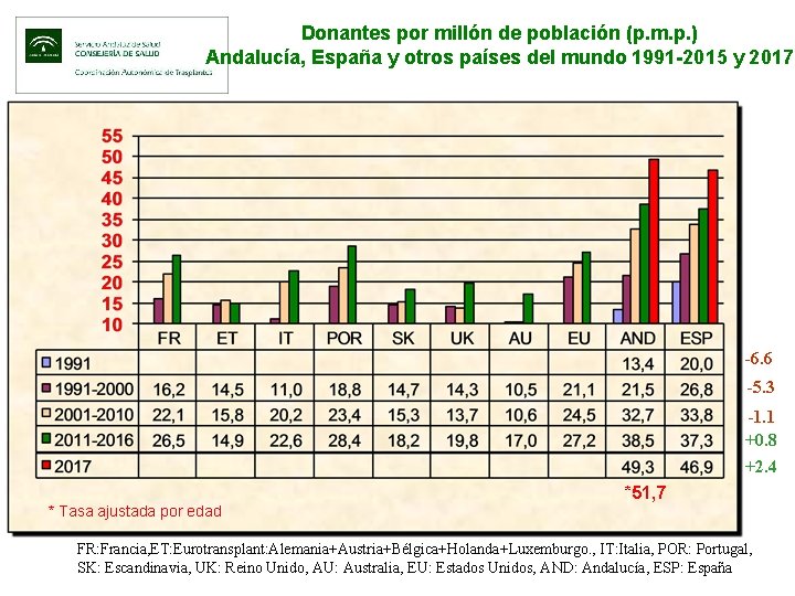 Donantes por millón de población (p. m. p. ) Andalucía, España y otros países