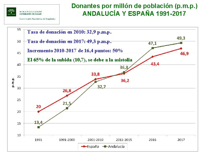 Donantes por millón de población (p. m. p. ) ANDALUCÍA Y ESPAÑA 1991 -2017
