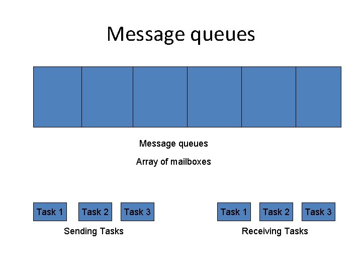 Message queues Array of mailboxes Task 1 Task 2 Task 3 Sending Tasks Task