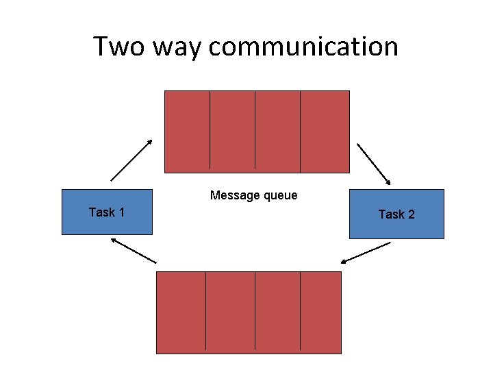 Two way communication Message queue Task 1 Task 2 