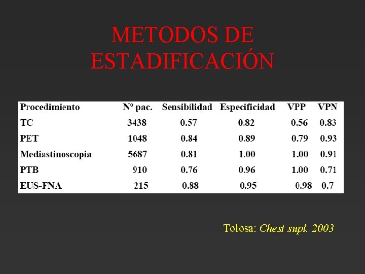 METODOS DE ESTADIFICACIÓN Tolosa: Chest supl. 2003 METODOS DE ESTADIFICACIÓN Tolosa: Chest supl. 2003