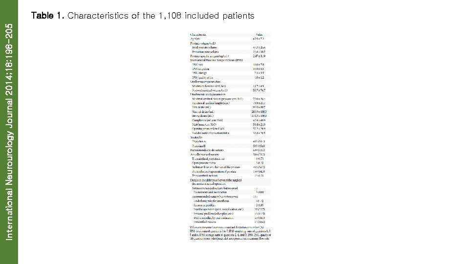 International Neurourology Journal 2014; 18: 198 -205 Table 1. Characteristics of the 1, 108