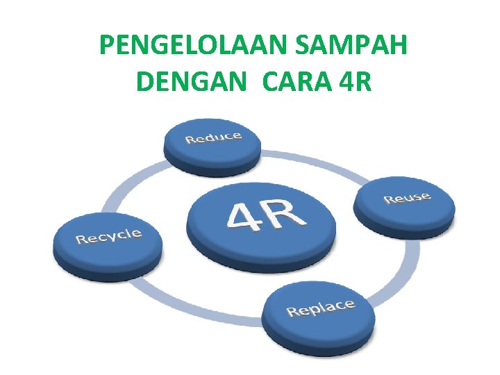 PENGELOLAAN SAMPAH DENGAN CARA 4 R 