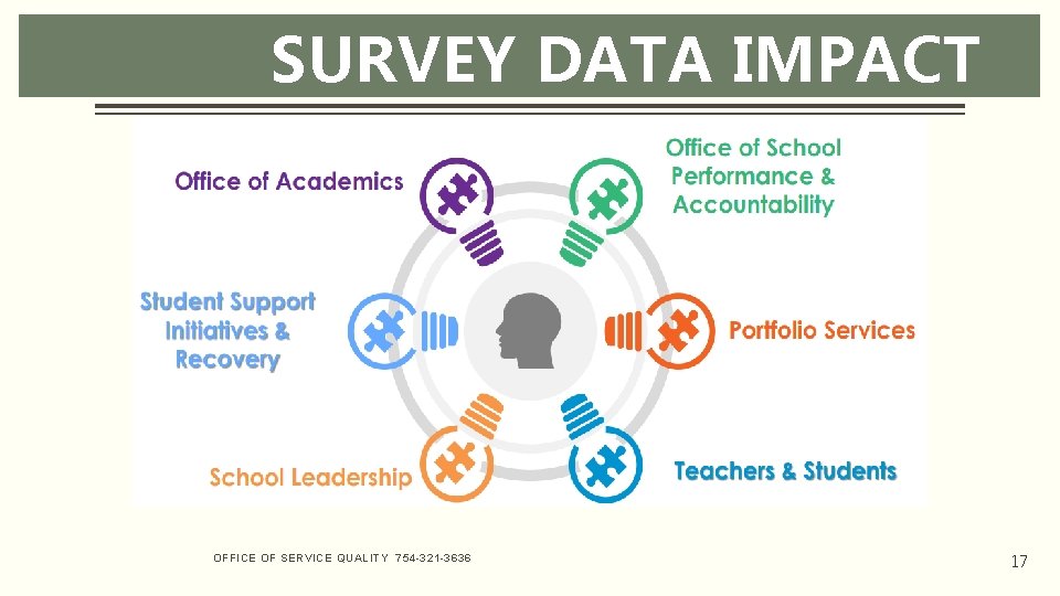 SURVEY DATA IMPACT OFFICE OF SERVICE QUALITY 754 -321 -3636 17 