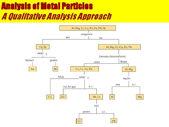 Analysis of Metal Particles A Qualitative Analysis Approach 