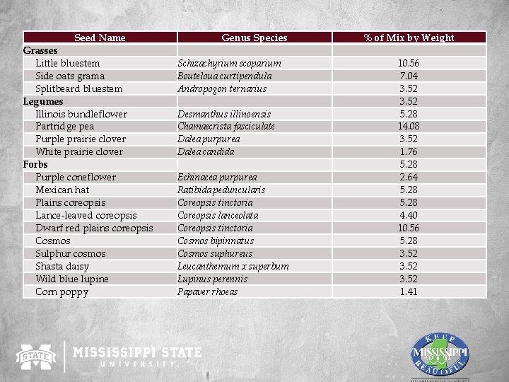 Seed Name Grasses Little bluestem Side oats grama Splitbeard bluestem Legumes Illinois bundleflower Partridge