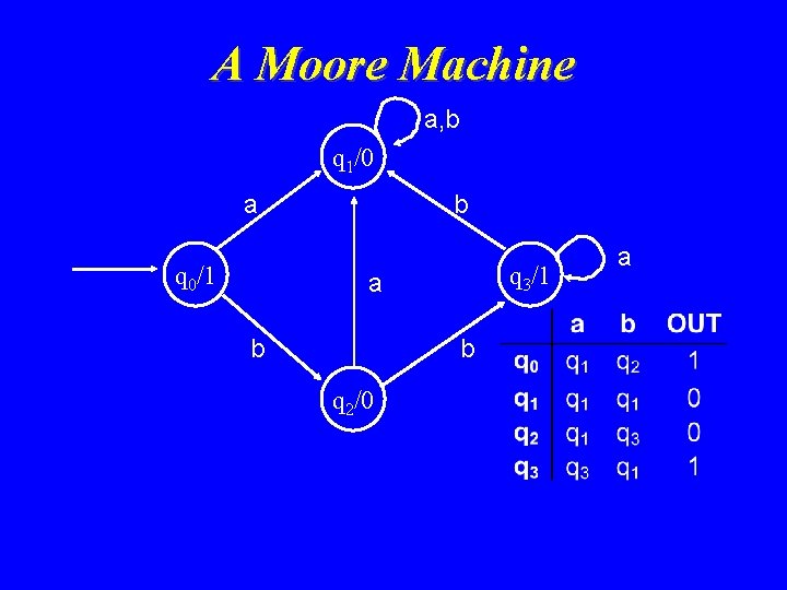 A Moore Machine a, b q 1/0 a q 0/1 b q 3/1 a