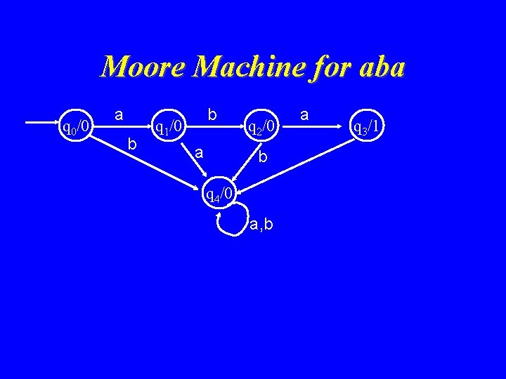 Moore Machine for aba q 0/0 a b b q 1/0 a q 2/0