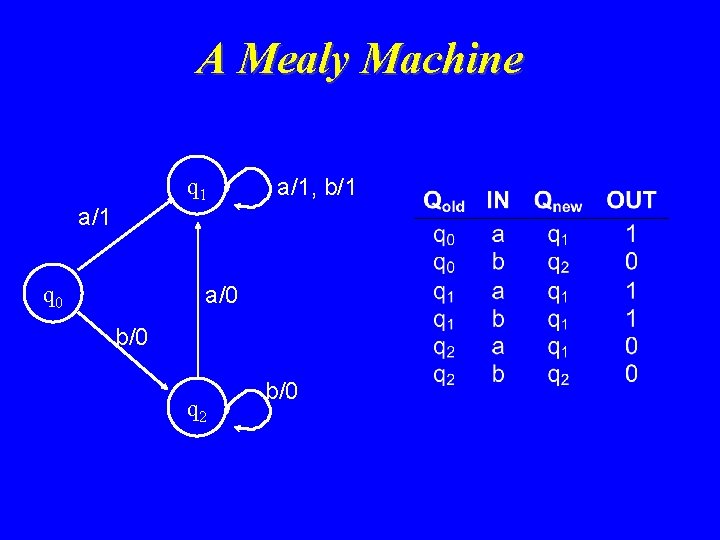 A Mealy Machine q 1 a/1, b/1 a/1 q 0 a/0 b/0 q 2