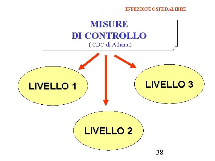 INFEZIONI OSPEDALIERE MISURE DI CONTROLLO ( CDC di Atlanta) LIVELLO 3 LIVELLO 1 LIVELLO