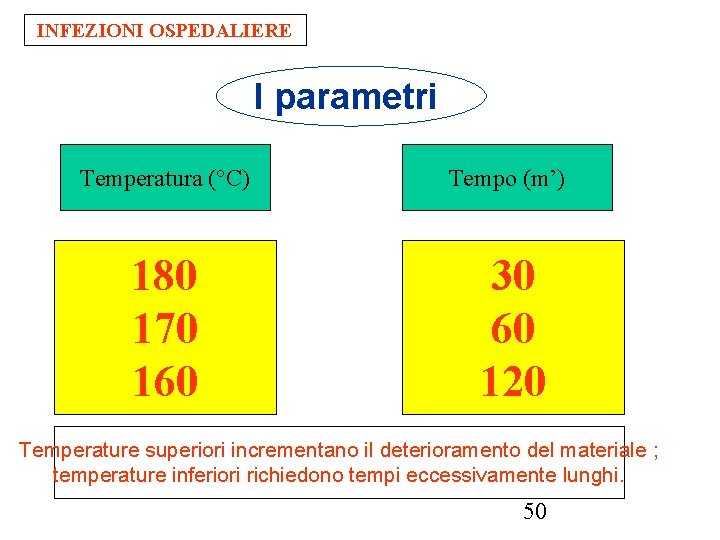 INFEZIONI OSPEDALIERE I parametri Temperatura (°C) Tempo (m’) 180 170 160 30 60 120