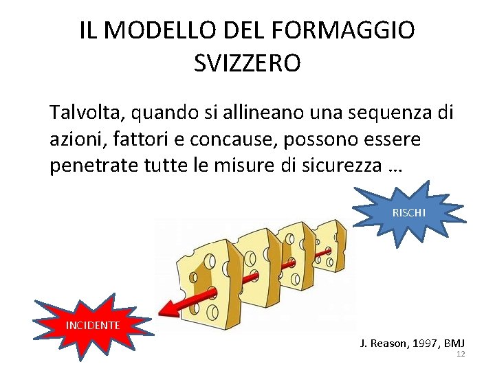 IL MODELLO DEL FORMAGGIO SVIZZERO Talvolta, quando si allineano una sequenza di azioni, fattori