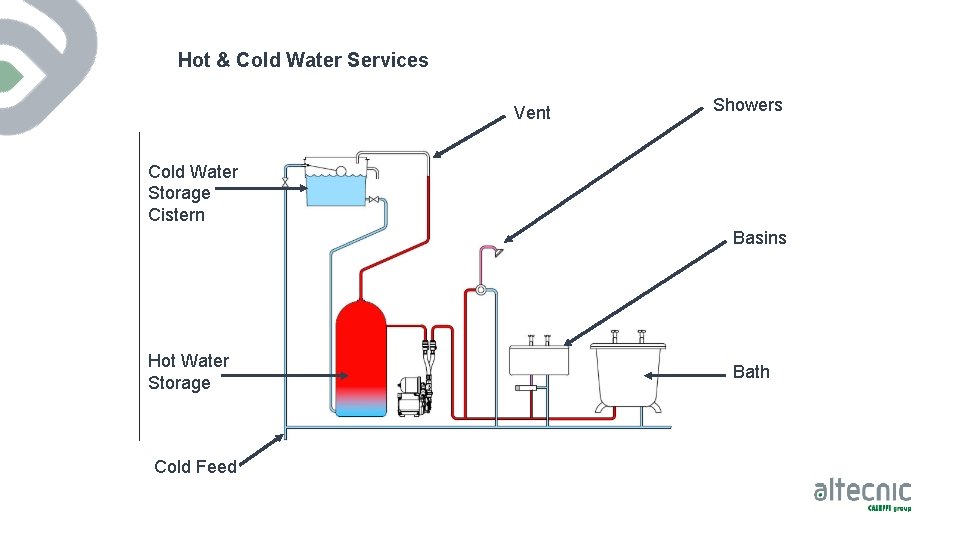 Hot & Cold Water Services Vent Showers Cold Water Storage Cistern Basins Hot Water