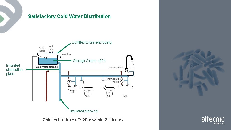 Satisfactory Cold Water Distribution Lid fitted to prevent fouling Storage Cistern <20°c Insulated distribution