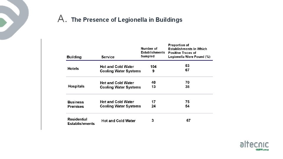 A. The Presence of Legionella in Buildings 