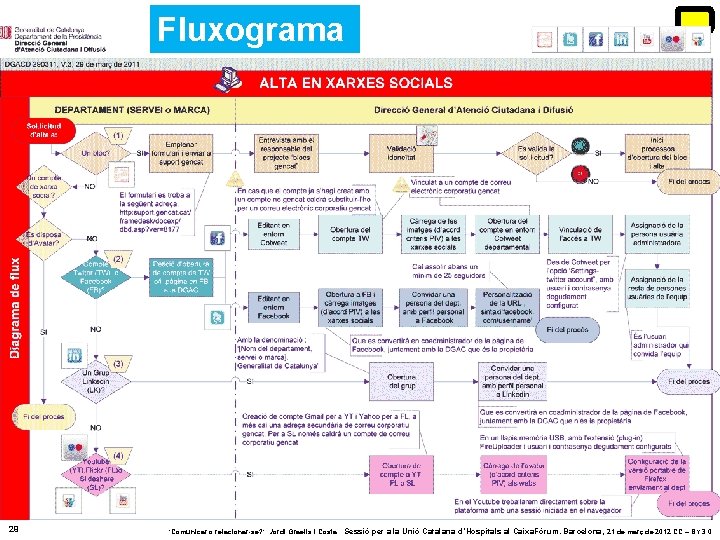 Fluxograma 29 ‘Comunicar o relacionar-se? ’. Jordi Graells i Costa. Sessió per a la Fluxograma 29 ‘Comunicar o relacionar-se? ’. Jordi Graells i Costa. Sessió per a la