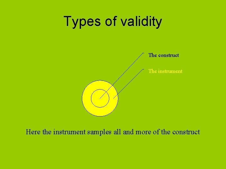 Types of validity The construct The instrument Here the instrument samples all and more