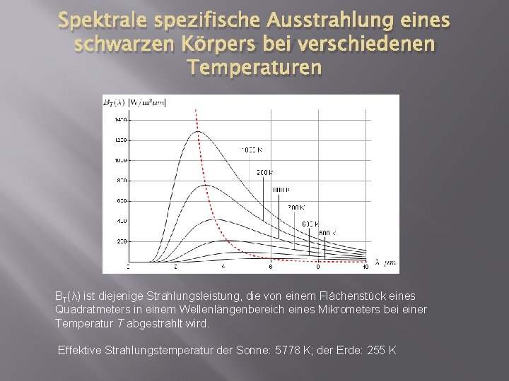 Spektrale spezifische Ausstrahlung eines schwarzen Körpers bei verschiedenen Temperaturen BT(λ) ist diejenige Strahlungsleistung, die