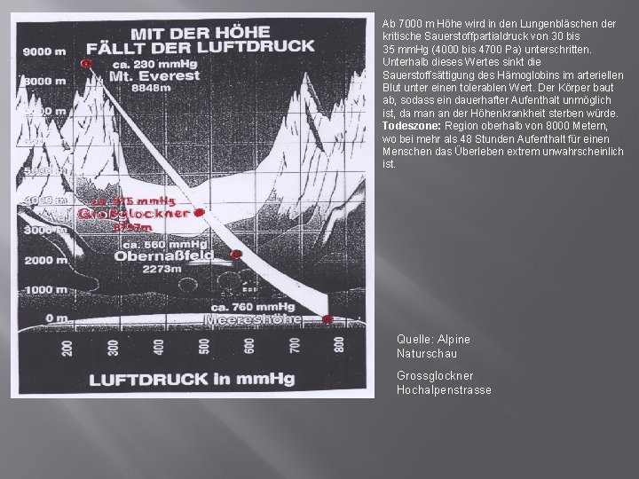 Ab 7000 m Höhe wird in den Lungenbläschen der kritische Sauerstoffpartialdruck von 30 bis