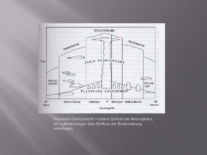 Planetare Grenzschicht = untere Schicht der Atmosphäre, wo Luftströmungen dem Einfluss der Bodenreibung unterliegen.