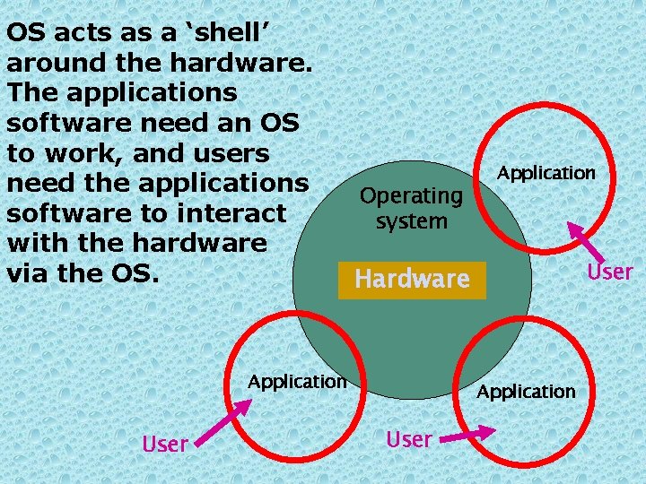 OS acts as a ‘shell’ around the hardware. The applications software need an OS