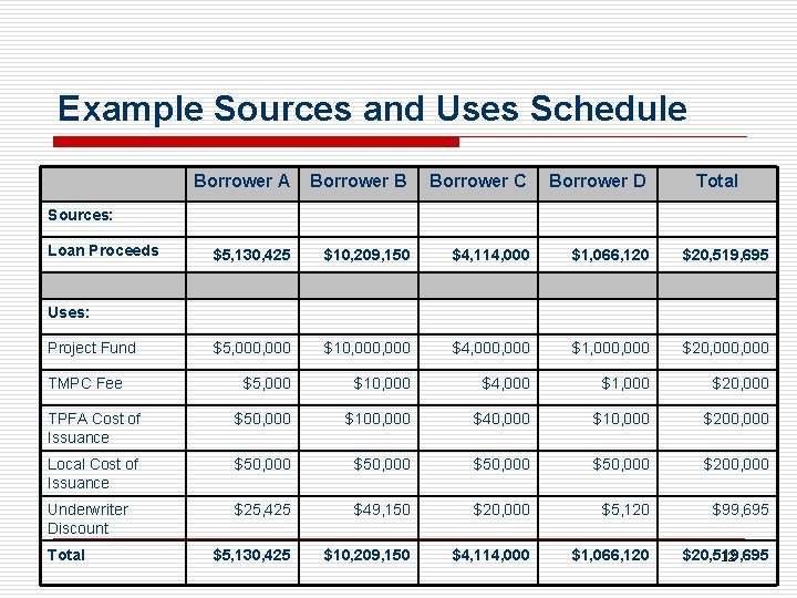Example Sources and Uses Schedule Borrower A Borrower B Borrower C Borrower D Total