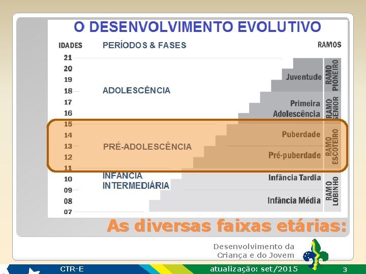 As diversas faixas etárias: Desenvolvimento da Criança e do Jovem CTR-E atualização: set/2015 3