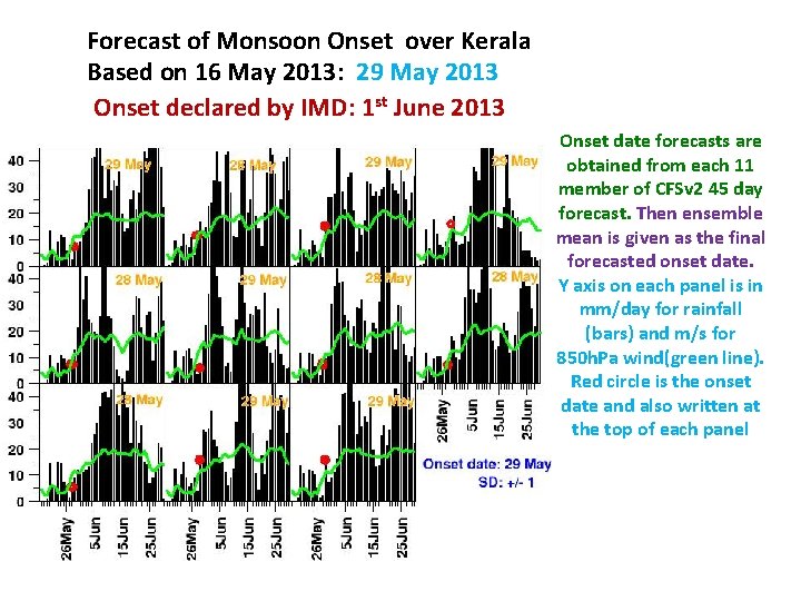 Forecast of Monsoon Onset over Kerala Based on 16 May 2013: 29 May 2013