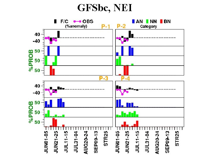 GFSbc, NEI 